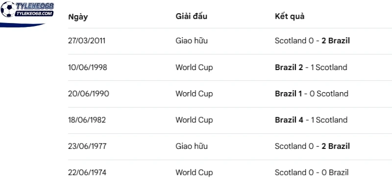 Tỷ Lệ Kèo Scotland Vs Brazil - Bảng C World Cup 05h00 25/06/2026 4 Thành tích đối đầu giữa Scotland vs Brazil