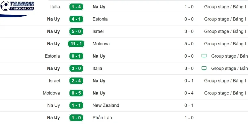 Tỷ Lệ Kèo Na Uy vs Pháp - Bảng I World Cup 02h00 27/06/2026 1 Thành tích đội tuyển Na Uy đang có sự suy giảm