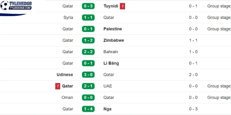 Tỷ Lệ Kèo Qatar Vs Thụy Sĩ - Bảng B World Cup 02h00 14/06/2026 1 Thành tích gần của Qatar
