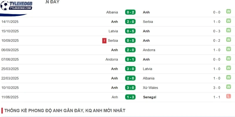 Tỷ Lệ Kèo Anh Vs Croatia - Bảng L World Cup 03h00 18/06/2026 1 Thành tích gần đây của ĐT Anh