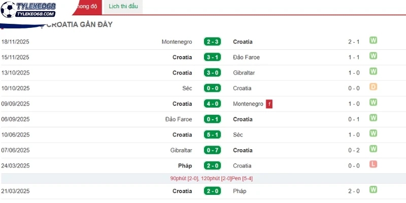 Tỷ Lệ Kèo Anh Vs Croatia - Bảng L World Cup 03h00 18/06/2026 2 Thành tích gần đây của ĐT Croatia