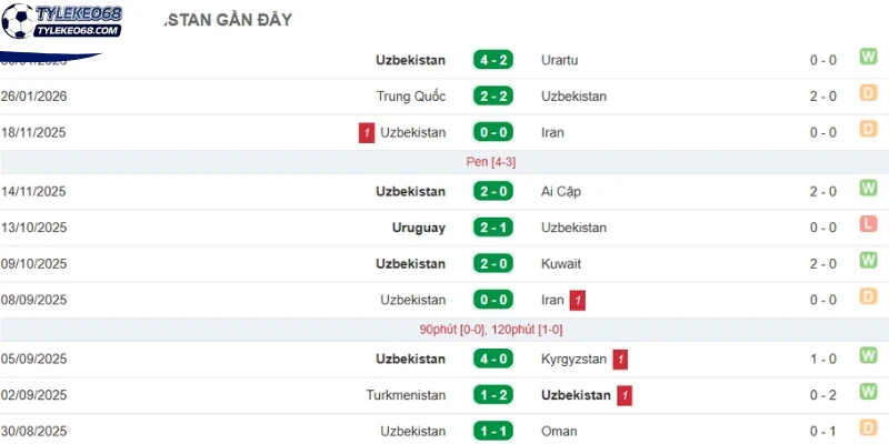 Tỷ Lệ Kèo CH Congo VS Uzbekistan - Bảng K World Cup 06h30 28/06/2026 2 Thành tích gần đây của Uzbekistan