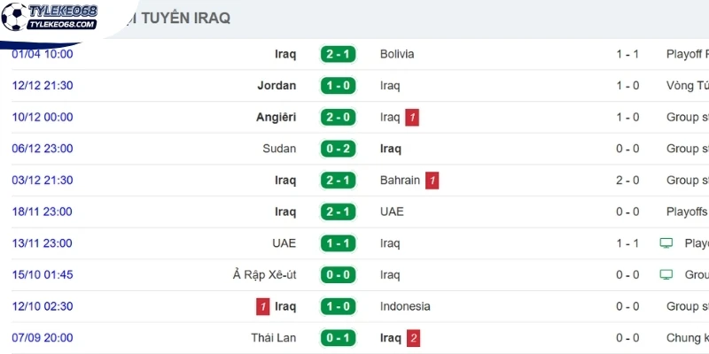 Tỷ Lệ Kèo Iraq VS Na Uy - Bảng I World Cup 05h00 17/06/2026 1 Thành tích gần đây Iraq ghi nhận