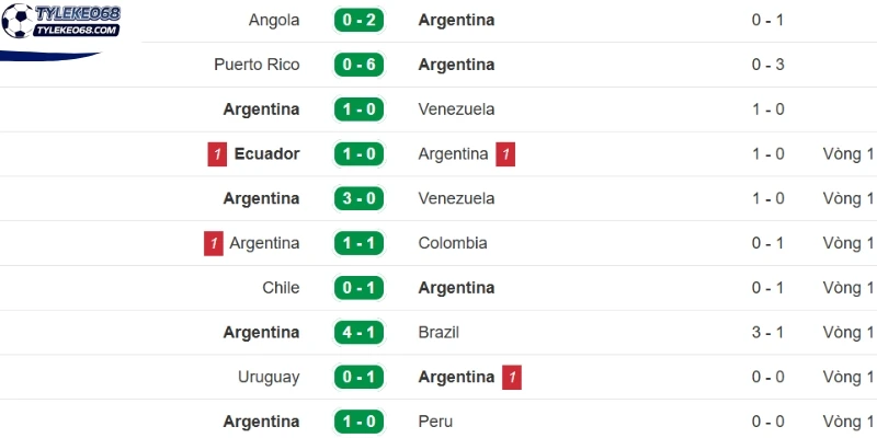 Tỷ Lệ Kèo Jordan VS Argentina - Bảng J World Cup 09h00 28/06/2026 2 Thành tích gần nhất của Argentina