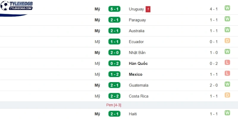 Tỷ Lệ Kèo Hoa Kỳ Vs Paraguay - Bảng D World Cup 08h00 13/06/2026 1 Thành tích gần nhất của Hoa Kỳ