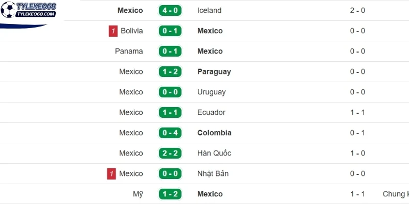 Tỷ Lệ Kèo Mexico VS Nam Phi - Bảng A World Cup 02h00 12/06/2026 1 Thành tích gần nhất của Mexico