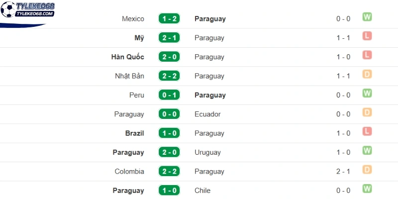 Tỷ Lệ Kèo Hoa Kỳ Vs Paraguay - Bảng D World Cup 08h00 13/06/2026 2 Thành tích gần nhất của Paraguay