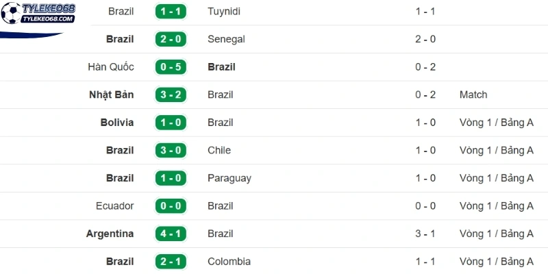 Tỷ lệ kèo Brazil vs Maroc - Bảng C World Cup 05h00 14/06/2026 1 Thành tích gần nhất của tuyển Brazil