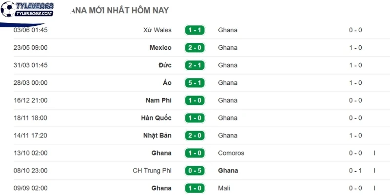 Thành tích Ghana 5 trận gần nhất