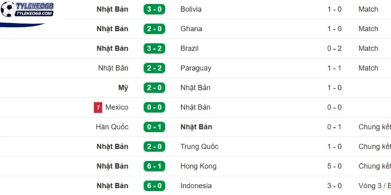 Thành tích Nhật Bản mới nhất