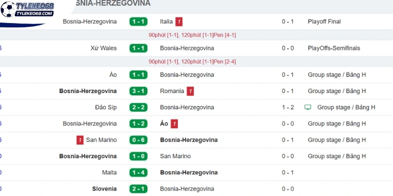 Thành tích mới nhất của Bosnia và Herzegovina