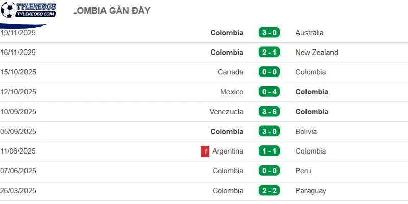 Tỷ Lệ Kèo Colombia VS CH Congo - Bảng K World Cup 06h30 24/06/2026 1 Thành tích mới nhất của Colombia