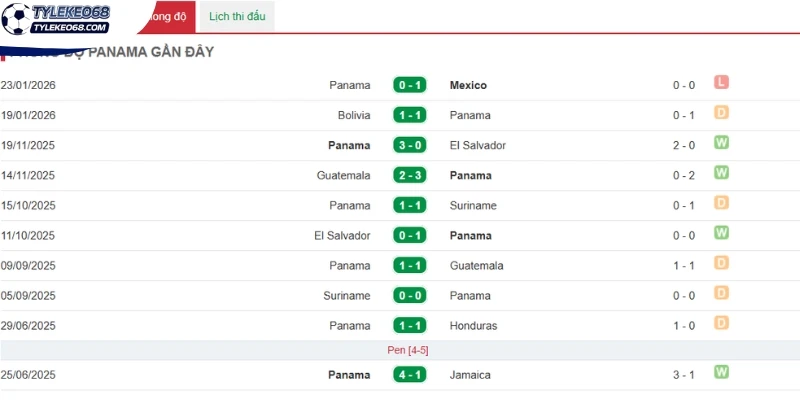 Thành tích Panama 5 trận gần nhất