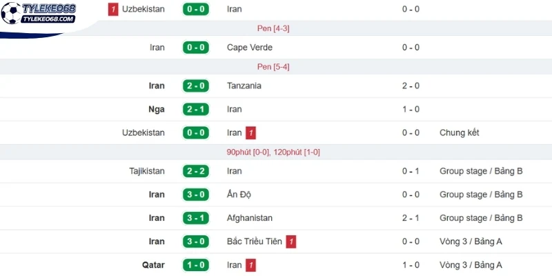 Tỷ Lệ Kèo Iran Vs New Zealand - Bảng G World Cup 08h00 16/06/2026 1 Thành tích ra sân gần đây của đội tuyển Iran