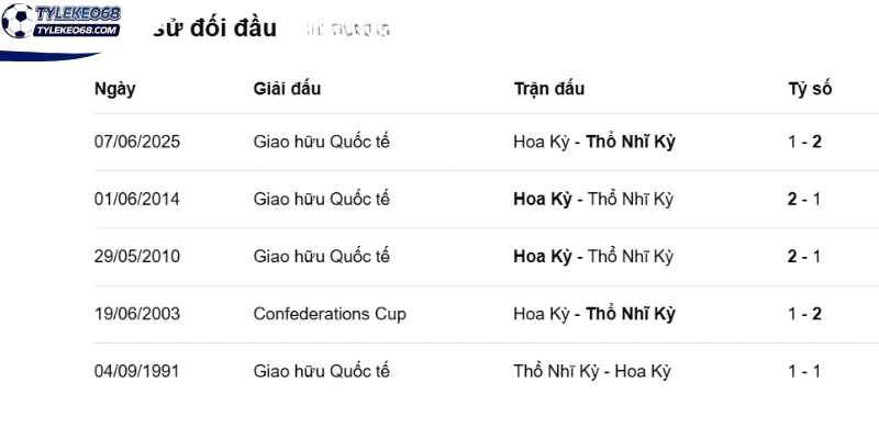 Thành tích sau những lần Thổ Nhĩ Kỳ vs Hoa Kỳ chạm mặt
