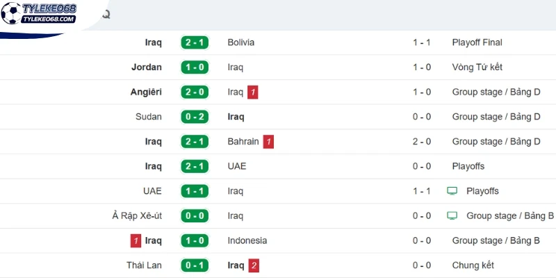 Tỷ Lệ Kèo Senegal VS Iraq - Bảng I World Cup 02h00 27/06/2026 2 Thành tích vừa qua của tuyển Iraq