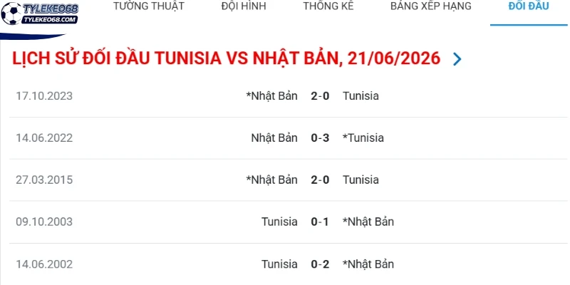 Thống kê các cuộc gặp mặt giữa Tunisia và Nhật Bản