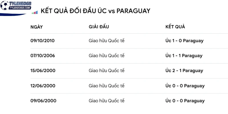 Tỷ Lệ Kèo Paraguay Vs Úc - Bảng D World Cup 09h00 26/06/2026 4 Thống kê đối đầu Paraguay vs Úc trước kia