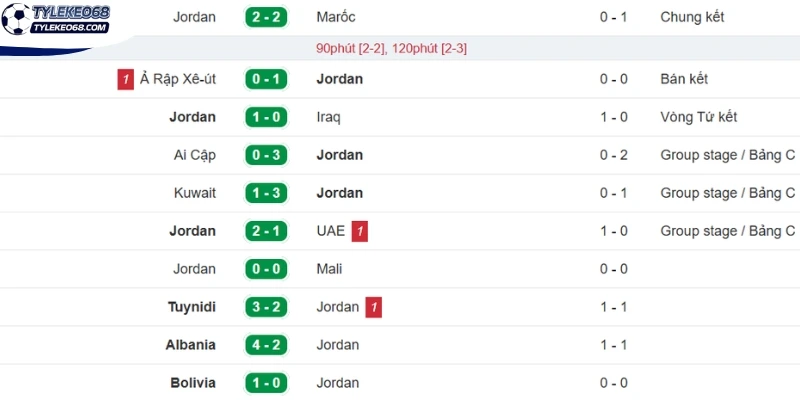 Tỷ Lệ Kèo Áo Vs Jordan - Bảng J World Cup 11h00 17/06/2026 2 Thống kê kết quả ra sân gần đây của Jordan