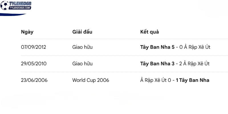Tỷ Lệ Kèo Tây Ban Nha Vs Ả Rập Xê Út - Bảng H World Cup 23h00 21/06/2026 4 Thống kê lịch sử chạm trán giữa Tây Ban Nha vs Ả Rập Xê Út