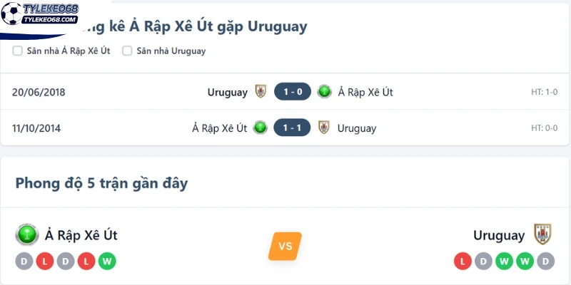 Tỷ Lệ Kèo Ả Rập Xê Út Vs Uruguay - Bảng H World Cup 05h00 16/06/2026 4 Thống kê lịch sử so tài giữa Ả Rập Xê Út vs Uruguay
