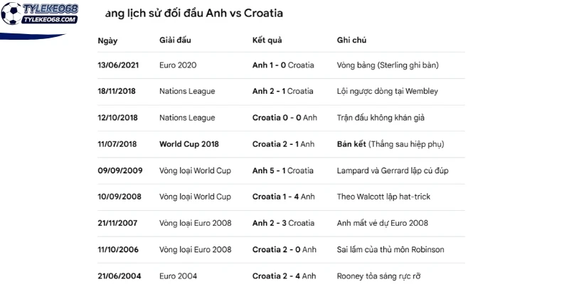 Tỷ Lệ Kèo Anh Vs Croatia - Bảng L World Cup 03h00 18/06/2026 4 Thống kê những lần gặp nhau Anh Vs Croatia