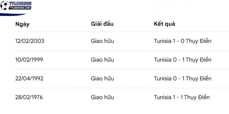 Tỷ Lệ Kèo Thụy Điển Vs Tunisia - Bảng F World Cup 09h00 15/06/2026 4 Thống kê số lần 2 đội đối đầu