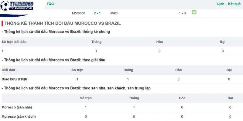 Tỷ lệ kèo Brazil vs Maroc - Bảng C World Cup 05h00 14/06/2026 4 Thống kê số lần Brazil vs Maroc gặp nhau