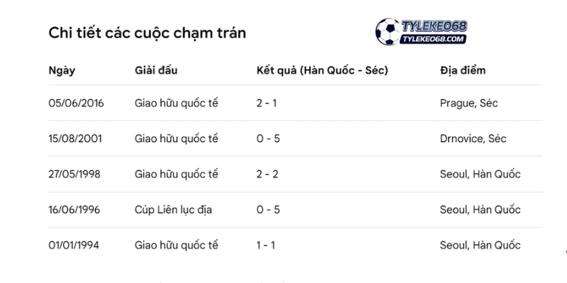 Tỷ Lệ Kèo Hàn Quốc VS Séc - Bảng A World Cup 09h00 12/06/2026 4 Thống kê số lần chạm mặt 2 đội bóng