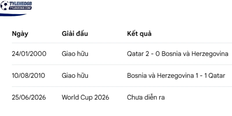 Tỷ Lệ Kèo Bosnia And Herzegovina VS Qatar - Bảng B World Cup 02h00 25/06/2026 4 Thống kê số lần chạm mặt của 2 đội bóng