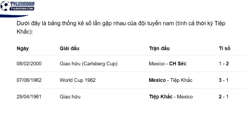 Thống kê số lần gặp nhau của CH Séc vs Mexico