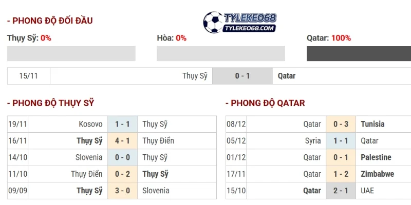 Tỷ Lệ Kèo Qatar Vs Thụy Sĩ - Bảng B World Cup 02h00 14/06/2026 4 Thống kê số lần gặp nhau của Qatar vs Thụy Sĩ