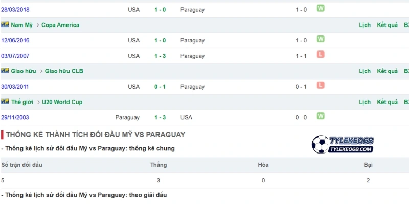 Tỷ Lệ Kèo Hoa Kỳ Vs Paraguay - Bảng D World Cup 08h00 13/06/2026 4 Thống kê số lần gặp nhau giữa Hoa Kỳ vs Paraguay