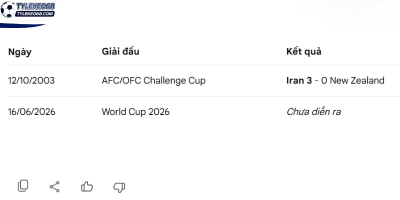 Tỷ Lệ Kèo Iran Vs New Zealand - Bảng G World Cup 08h00 16/06/2026 4 Thống kê thành tích đối đầu của hai đội Iran vs New Zealand