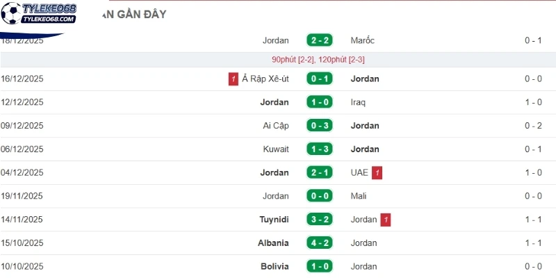 Tỷ Lệ Kèo Jordan VS Argentina - Bảng J World Cup 09h00 28/06/2026 1 Thống kê thành tích gần nhất của Jordan