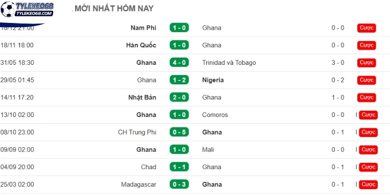 Tỷ Lệ Kèo Croatia Vs Ghana - Bảng L World Cup 04h00 28/06/2026 2 Thống kê thành tích mới nhất của Ghana