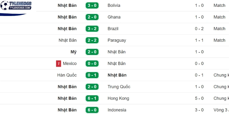 Tỷ Lệ Kèo Hà Lan Vs Nhật Bản - Bảng F World Cup 03h00 15/06/2026 2 Thống kê thành tích thi đấu gần đây của Nhật Bản