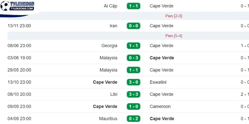 Thực lực Cabo Verde hiện tại
