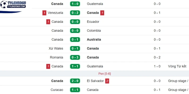 Tỷ Lệ Kèo Canada vs Qatar - Bảng B World Cup 05h00 19/06/2026 1 Thực lực Canada gần đây