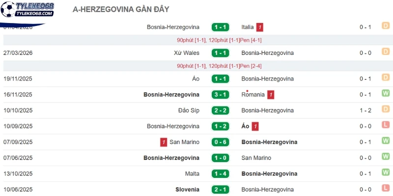 Tỷ Lệ Kèo Thụy Sĩ Vs Bosnia And Herzegovina - Bảng B World Cup 02h00 19/06/2026 2 Thực lực gần đây của Bosnia and Herzegovina