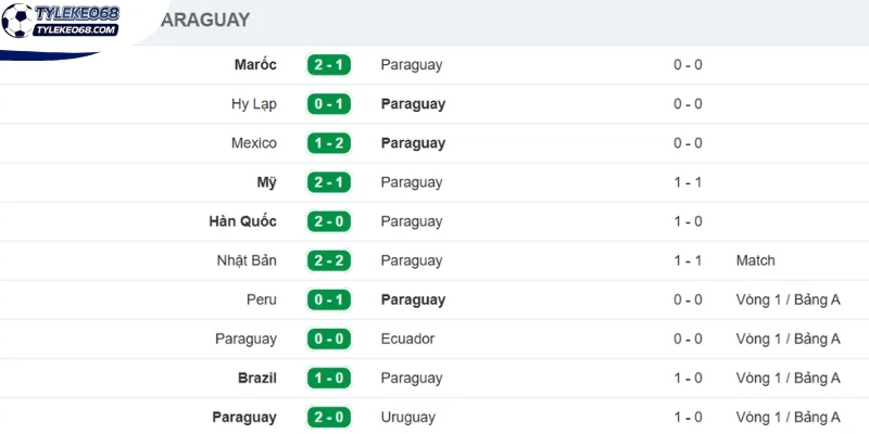 Tỷ Lệ Kèo Thổ Nhĩ Kỳ Vs Paraguay - Bảng D World Cup 11h00 20/06/2026 2 Thực lực mạnh mẽ của Paraguay trước trận