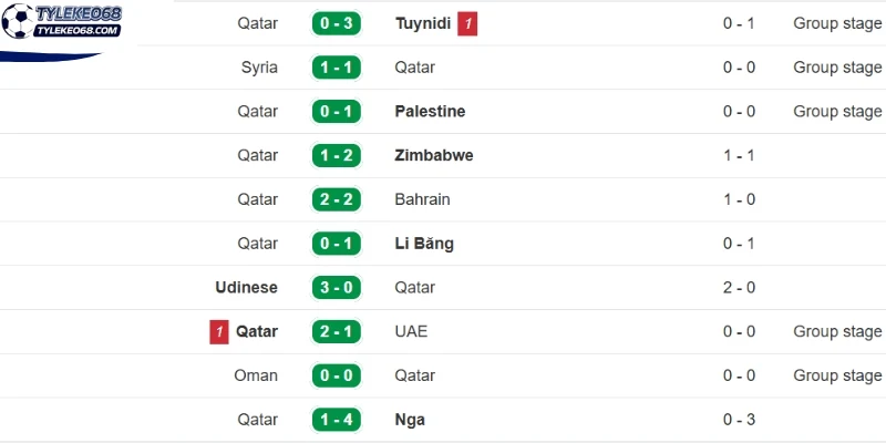 Tỷ Lệ Kèo Canada vs Qatar - Bảng B World Cup 05h00 19/06/2026 2 Thực lực Qatar gần đây