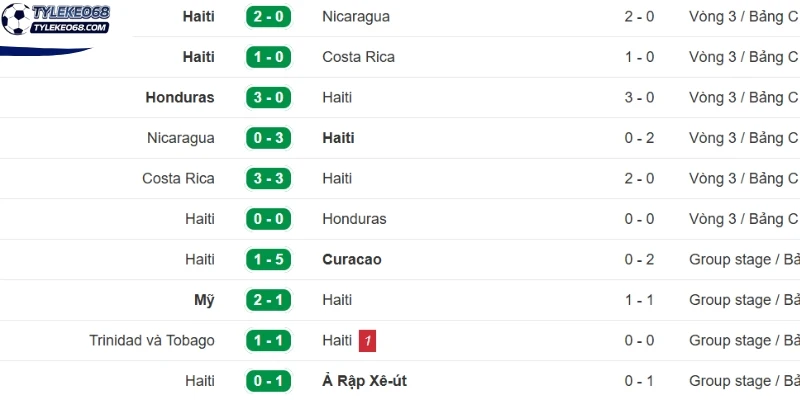 Tỷ Lệ Kèo Maroc Vs Haiti - Bảng C World Cup 05h00 25/06/2026 2 Tình hình đội Haiti trước trận đấu