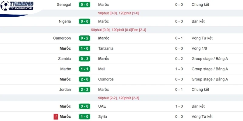Tỷ Lệ Kèo Maroc Vs Haiti - Bảng C World Cup 05h00 25/06/2026 1 Tình hình đội Maroc trước trận đấu