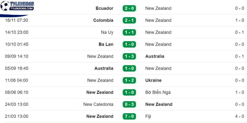Tỷ Lệ Kèo Iran Vs New Zealand - Bảng G World Cup 08h00 16/06/2026 2 Tình hình đội New Zealand trước giờ bóng lăn