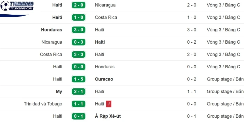 Tỷ Lệ Kèo Haiti Vs Scotland - Bảng C World Cup 08h00 14/06/2026 1 Tình hình Haiti trước trận đấu