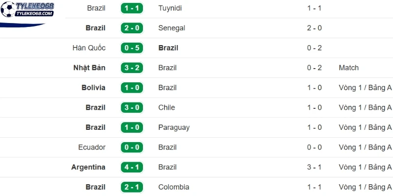 Tỷ Lệ Kèo Scotland Vs Brazil - Bảng C World Cup 05h00 25/06/2026 2 Tình hình thi đấu gần đây của đội Brazil